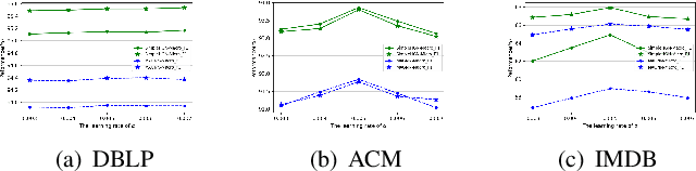 Figure 2 for AutoAC: Towards Automated Attribute Completion for Heterogeneous Graph Neural Network