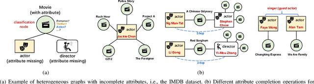 Figure 1 for AutoAC: Towards Automated Attribute Completion for Heterogeneous Graph Neural Network