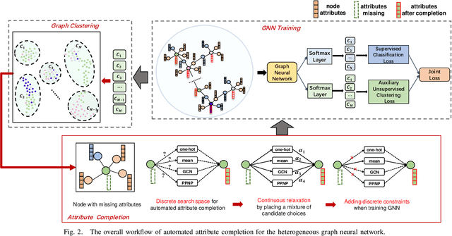 Figure 4 for AutoAC: Towards Automated Attribute Completion for Heterogeneous Graph Neural Network