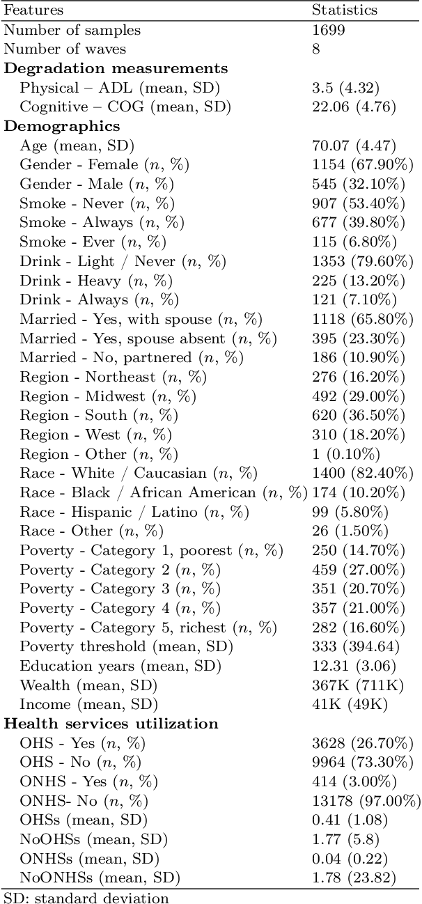 Figure 2 for Deep Representation Learning for Multi-functional Degradation Modeling of Community-dwelling Aging Population