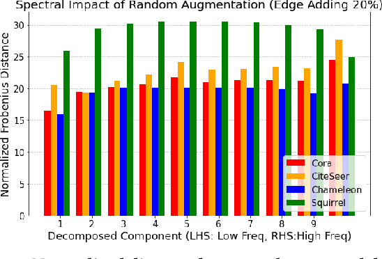 Figure 1 for Augment with Care: Enhancing Graph Contrastive Learning with Selective Spectrum Perturbation