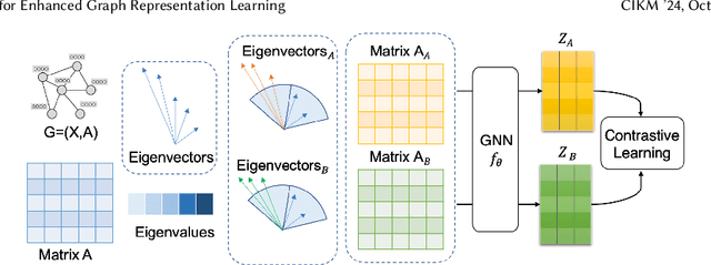 Figure 3 for Augment with Care: Enhancing Graph Contrastive Learning with Selective Spectrum Perturbation