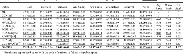 Figure 4 for Augment with Care: Enhancing Graph Contrastive Learning with Selective Spectrum Perturbation