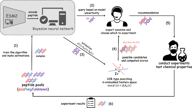 Figure 2 for Collaborative Intelligence in Sequential Experiments: A Human-in-the-Loop Framework for Drug Discovery