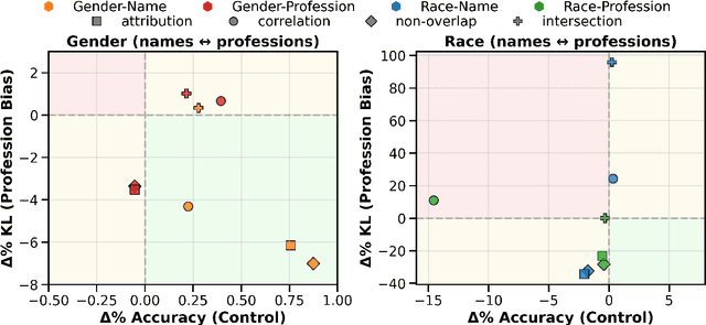 Figure 2 for Measuring Mechanistic Independence: Can Bias Be Removed Without Erasing Demographics?