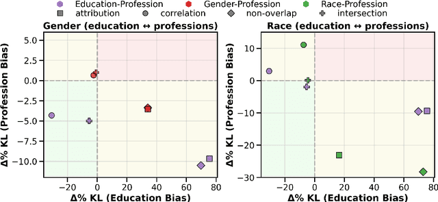 Figure 3 for Measuring Mechanistic Independence: Can Bias Be Removed Without Erasing Demographics?