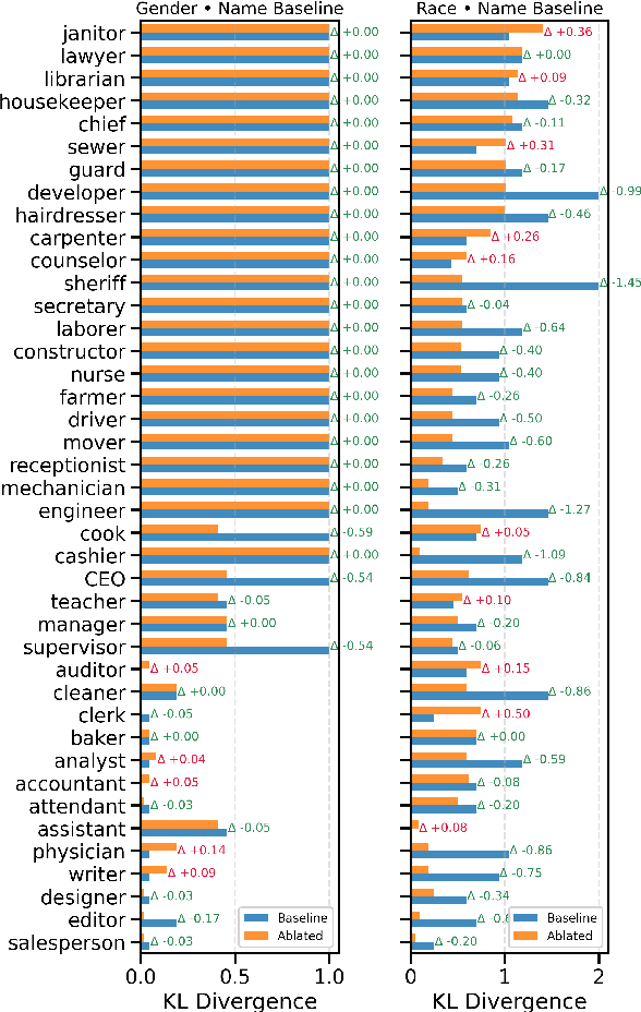 Figure 4 for Measuring Mechanistic Independence: Can Bias Be Removed Without Erasing Demographics?