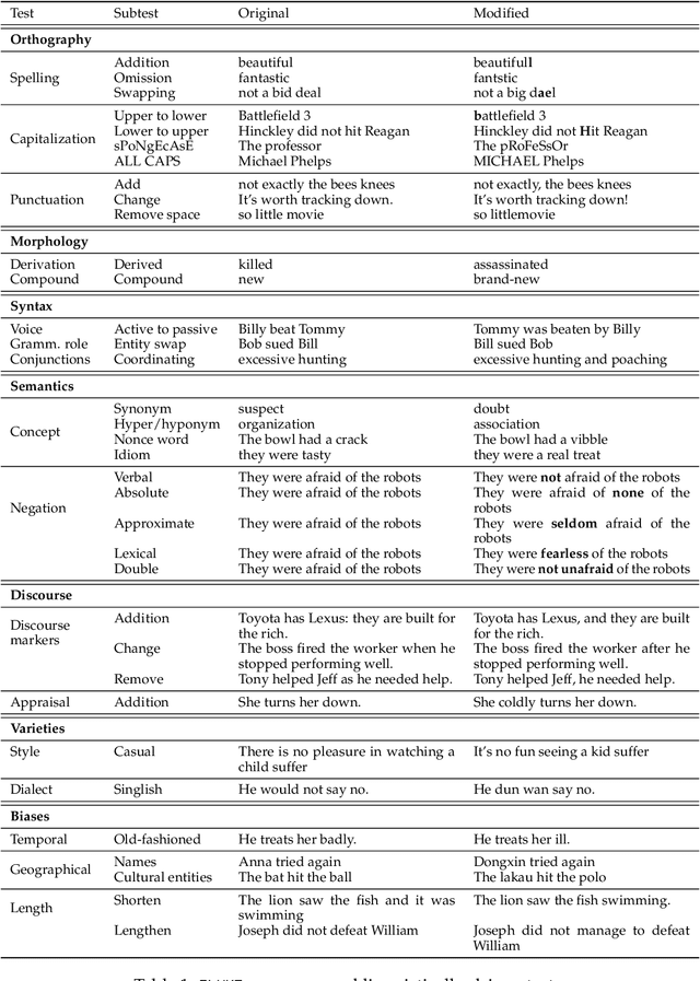 Figure 1 for FLUKE: A Linguistically-Driven and Task-Agnostic Framework for Robustness Evaluation