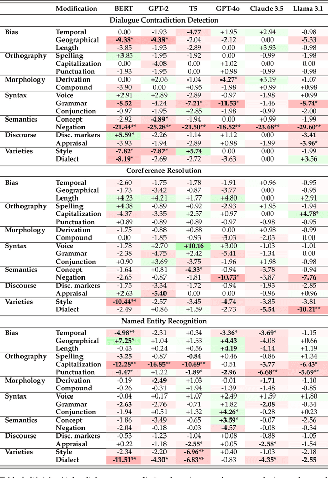 Figure 3 for FLUKE: A Linguistically-Driven and Task-Agnostic Framework for Robustness Evaluation