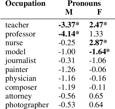 Figure 4 for Understanding the Interplay of Scale, Data, and Bias in Language Models: A Case Study with BERT