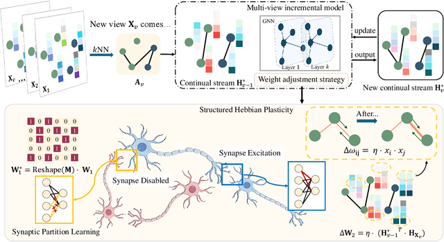 Figure 3 for Multi-View Incremental Learning with Structured Hebbian Plasticity for Enhanced Fusion Efficiency