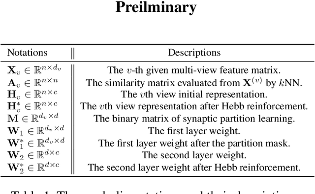 Figure 2 for Multi-View Incremental Learning with Structured Hebbian Plasticity for Enhanced Fusion Efficiency