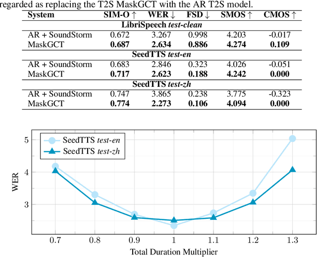 Figure 4 for MaskGCT: Zero-Shot Text-to-Speech with Masked Generative Codec Transformer