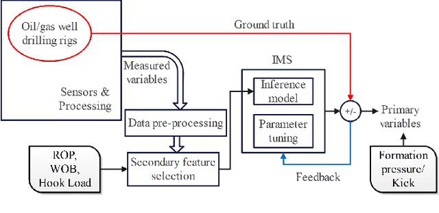 Figure 1 for DataDRILL: Formation Pressure Prediction and Kick Detection for Drilling Rigs