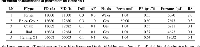 Figure 2 for DataDRILL: Formation Pressure Prediction and Kick Detection for Drilling Rigs