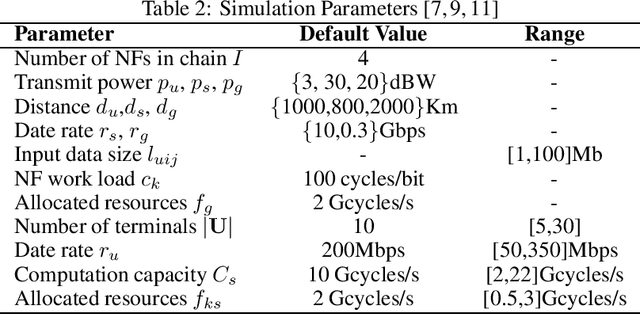 Figure 3 for Cost-Efficient Computation Offloading and Service Chain Caching in LEO Satellite Networks