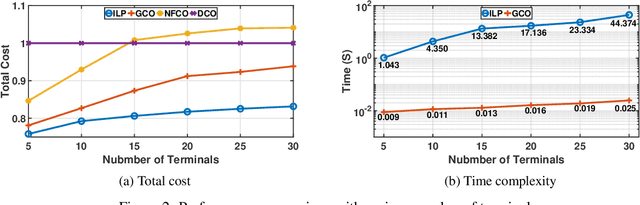 Figure 4 for Cost-Efficient Computation Offloading and Service Chain Caching in LEO Satellite Networks