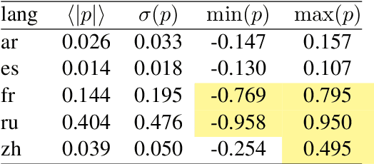 Figure 3 for Linear Cross-Lingual Mapping of Sentence Embeddings