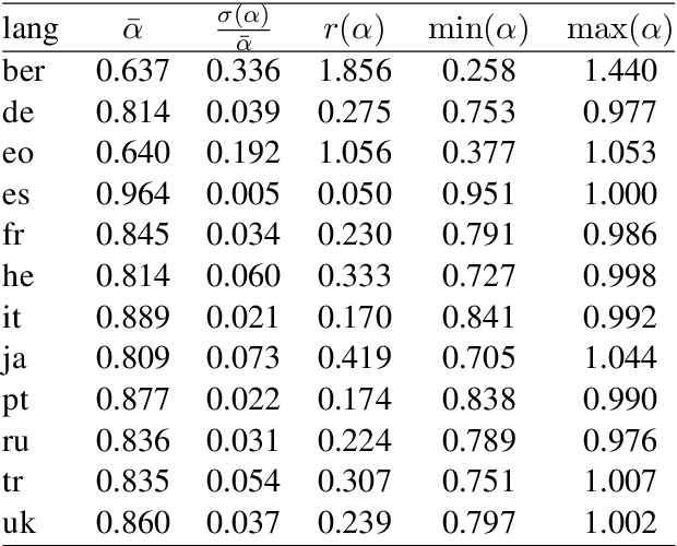 Figure 4 for Linear Cross-Lingual Mapping of Sentence Embeddings