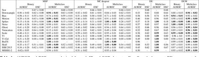 Figure 2 for Improving Uncertainty-based Out-of-Distribution Detection for Medical Image Segmentation