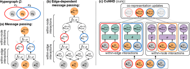 Figure 1 for Co-Representation Neural Hypergraph Diffusion for Edge-Dependent Node Classification