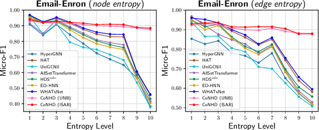 Figure 4 for Co-Representation Neural Hypergraph Diffusion for Edge-Dependent Node Classification