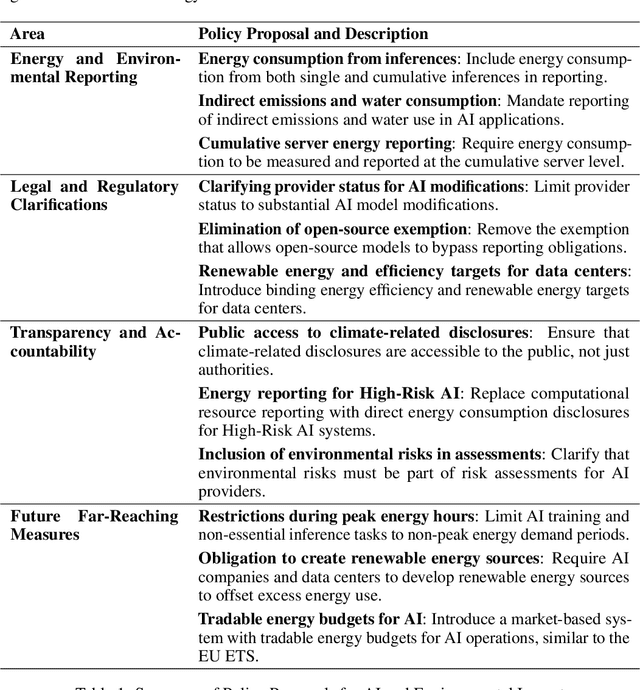 Figure 2 for AI, Climate, and Regulation: From Data Centers to the AI Act