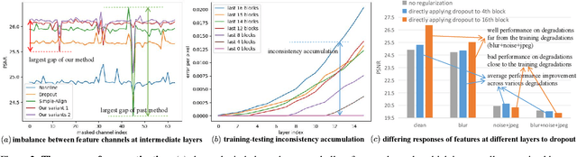 Figure 3 for Adaptive Dropout: Unleashing Dropout across Layers for Generalizable Image Super-Resolution