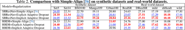 Figure 4 for Adaptive Dropout: Unleashing Dropout across Layers for Generalizable Image Super-Resolution