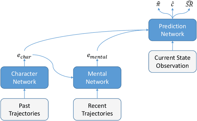 Figure 1 for Machine Theory of Mind for Autonomous Cyber-Defence