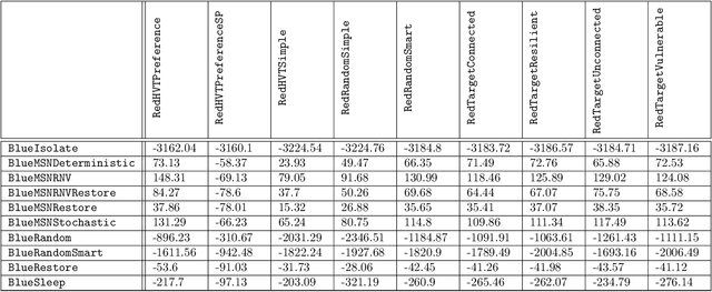 Figure 2 for Machine Theory of Mind for Autonomous Cyber-Defence