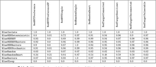 Figure 4 for Machine Theory of Mind for Autonomous Cyber-Defence