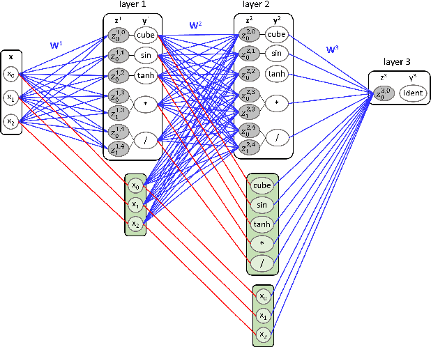 Figure 1 for Neuro-Evolutionary Approach to Physics-Aware Symbolic Regression