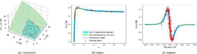 Figure 3 for Neuro-Evolutionary Approach to Physics-Aware Symbolic Regression