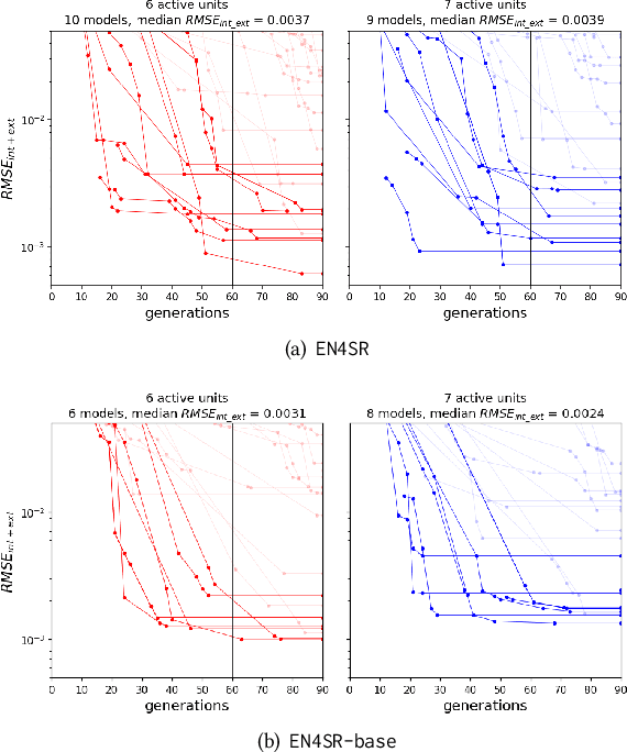 Figure 4 for Neuro-Evolutionary Approach to Physics-Aware Symbolic Regression
