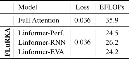 Figure 1 for FLuRKA: Fast fused Low-Rank & Kernel Attention