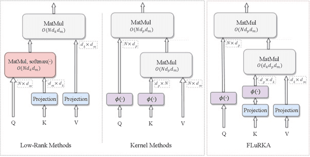 Figure 3 for FLuRKA: Fast fused Low-Rank & Kernel Attention