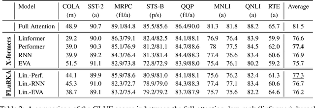 Figure 4 for FLuRKA: Fast fused Low-Rank & Kernel Attention