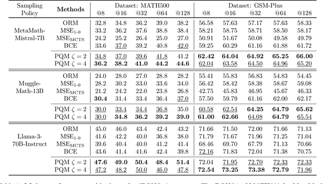 Figure 2 for Process Reward Model with Q-Value Rankings