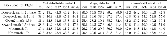 Figure 3 for Process Reward Model with Q-Value Rankings