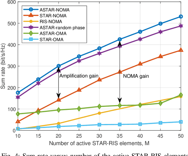 Figure 4 for Aerial Active STAR-RIS-Aided IoT NOMA Networks