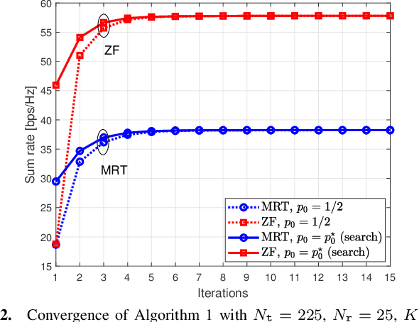 Figure 2 for Performance Analysis and Power Allocation for Massive MIMO ISAC Systems