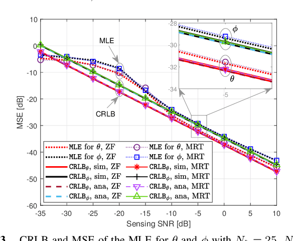 Figure 3 for Performance Analysis and Power Allocation for Massive MIMO ISAC Systems