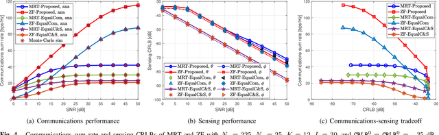 Figure 4 for Performance Analysis and Power Allocation for Massive MIMO ISAC Systems