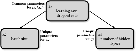 Figure 1 for Sample-Efficient Bayesian Optimization with Transfer Learning for Heterogeneous Search Spaces