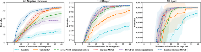 Figure 2 for Sample-Efficient Bayesian Optimization with Transfer Learning for Heterogeneous Search Spaces