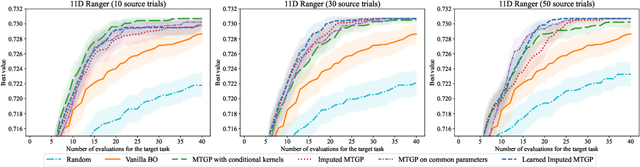 Figure 3 for Sample-Efficient Bayesian Optimization with Transfer Learning for Heterogeneous Search Spaces