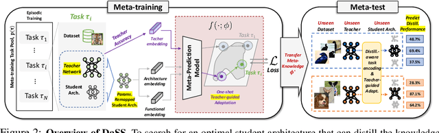 Figure 3 for Meta-prediction Model for Distillation-Aware NAS on Unseen Datasets