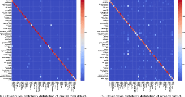 Figure 3 for A General Close-loop Predictive Coding Framework for Auditory Working Memory