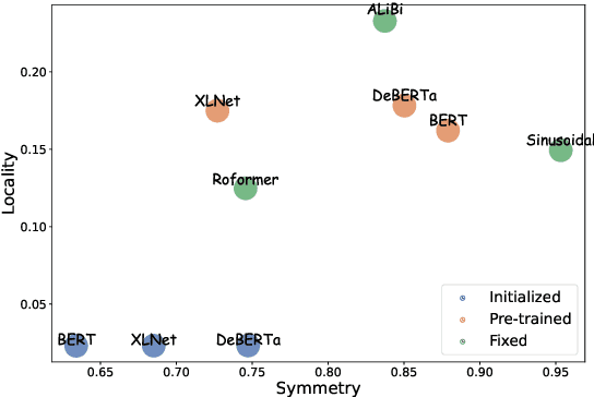 Figure 3 for The Locality and Symmetry of Positional Encodings